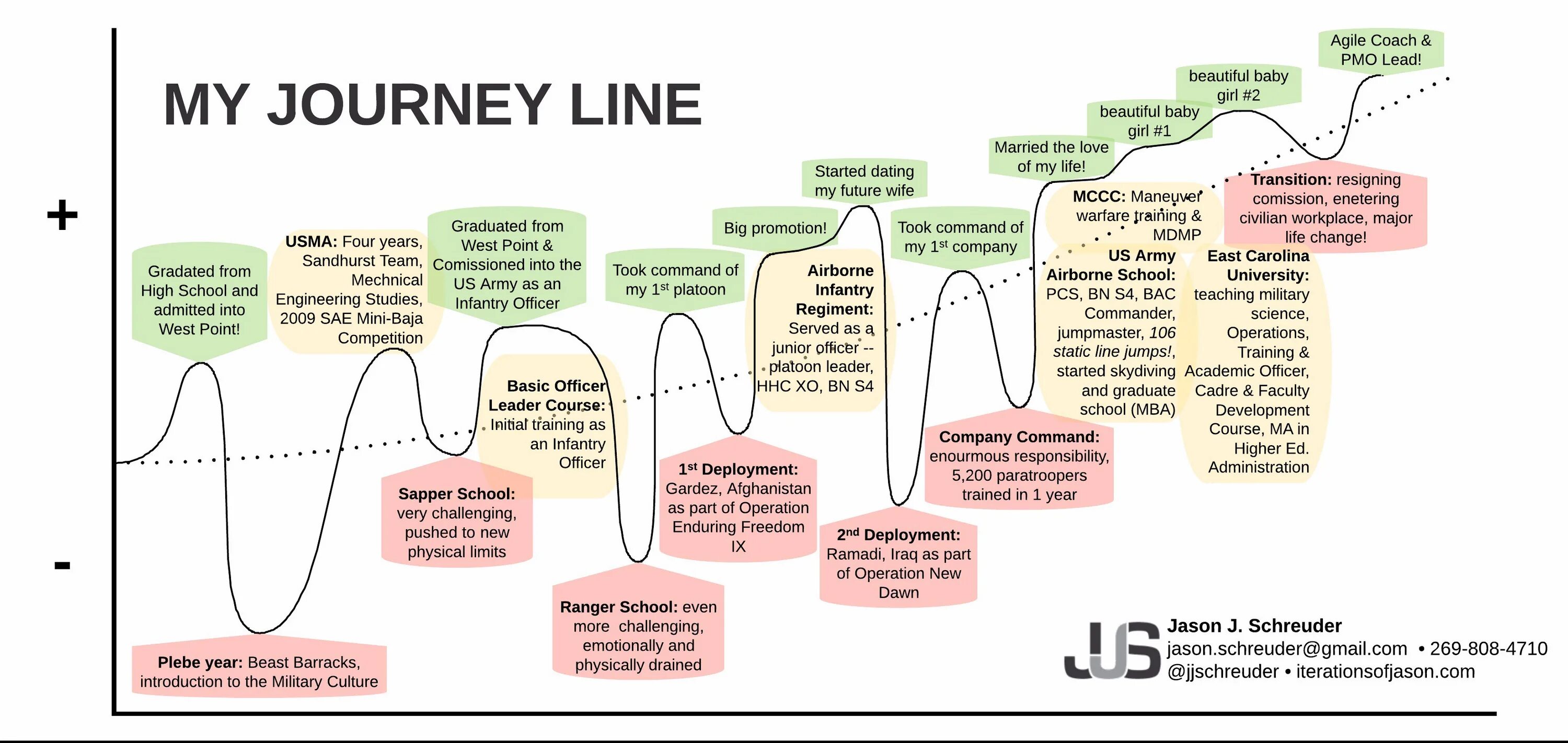 Might journey. Journey Journey 1975. Линия Journey. Agile coach функции. Проект my last Journey.