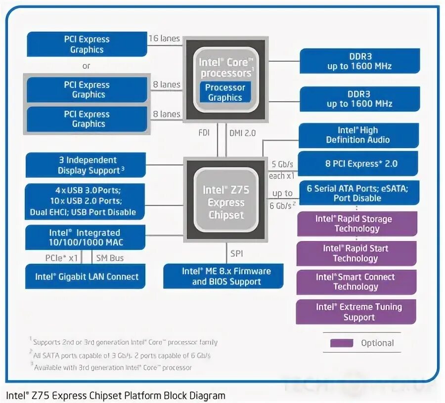 Intel r 7 series. Чипсет Intel b760 схема. Чипсет Intel HM 570. Intel Express.