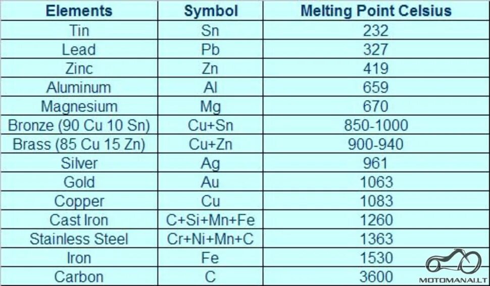Melting point. Melting point of aluminium. zinc melting point. температура плавления светодиодов. литий температура плавления.