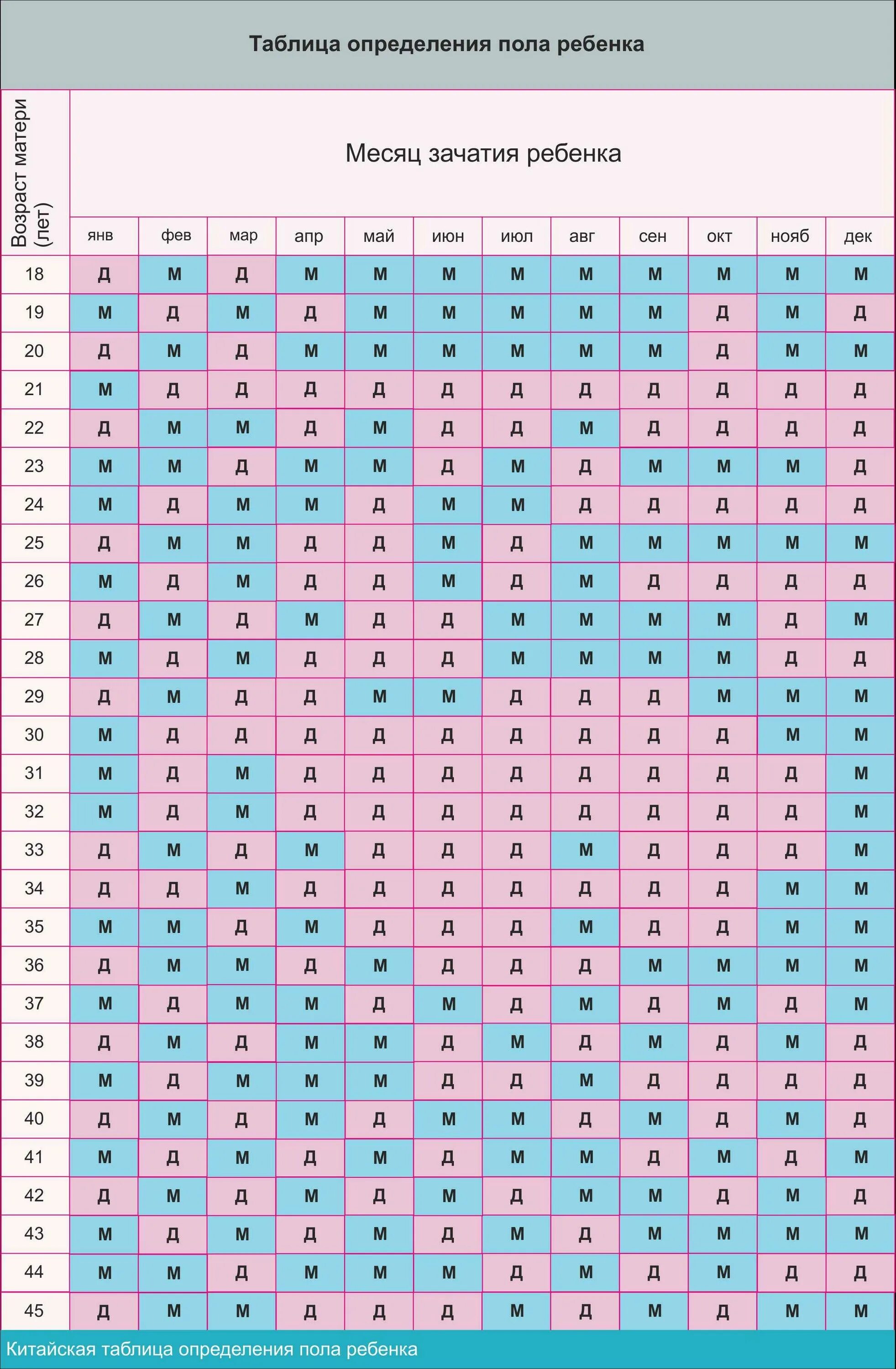 Таблица беременности пол ребенка 2022. Древне китайская таблица вычисления пола ребенка. Таблица как узнать пол ребенка по возрасту матери и месяцу зачатия. Японская таблица определения пола ребенка по возрасту матери и отца.