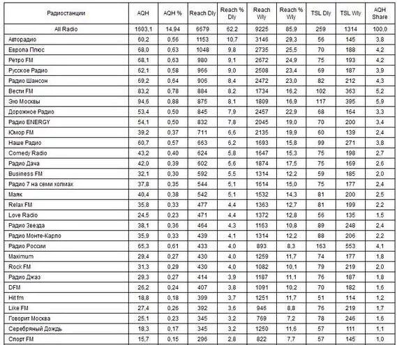 Радио волны тверь. Частоты радиостанций fm в Москве. Список ФМ радиостанций Москвы с частотами. Радио в Москве список частот. Таблица частот ФМ радиостанций Москвы.