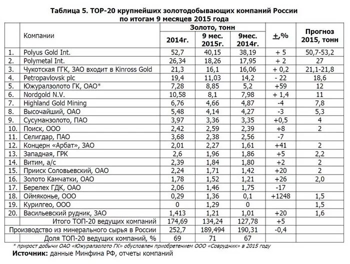 места добычи золота в россии на карте. крупнейшие компании по добыче золота в мире. золотодобывающая компания рф. золотодобывающие компании россии список. список золотодобывающих компаний.