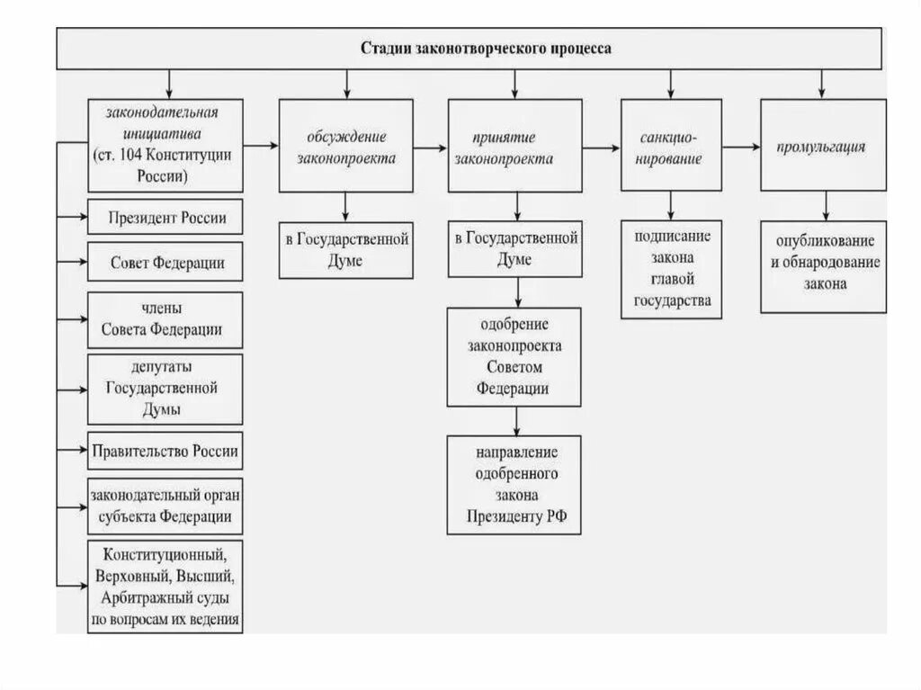 Стадии Законодательного процесса в РФ таблица. Этапы Законодательного процесса в РФ таблица. Стадии Законодательного процесса схема. Стадии федерального Законодательного процесса таблица. Разработка и принятие законов кто