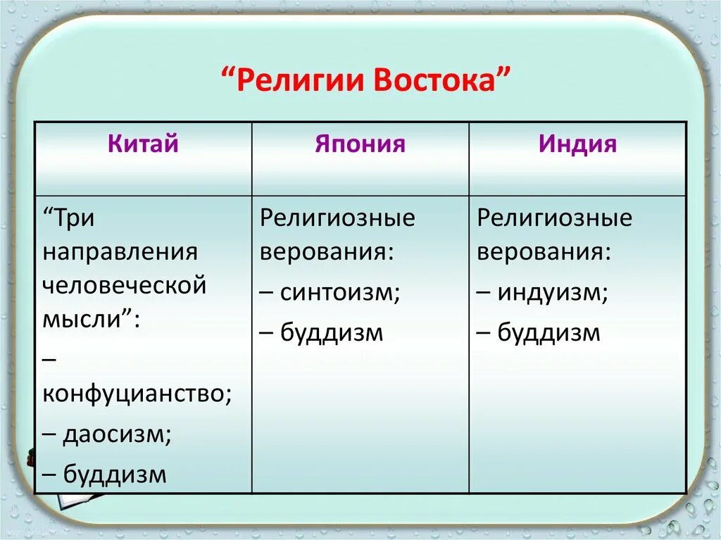 Традиционные общества востока в раннее новое время. Религии Востока в эпоху раннего нового времени. Религия Индия Китай Япония таблица. Религии Востока Индия Китай Япония. Религии Востока таблица.