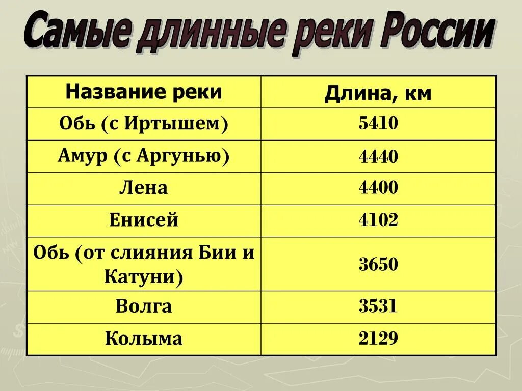 Названия самых крупнейших рек россии. Самая длинная река РФ. Самая длинная река в России. Самая длинная река в России по протяженности. Самая длинная рекс России.