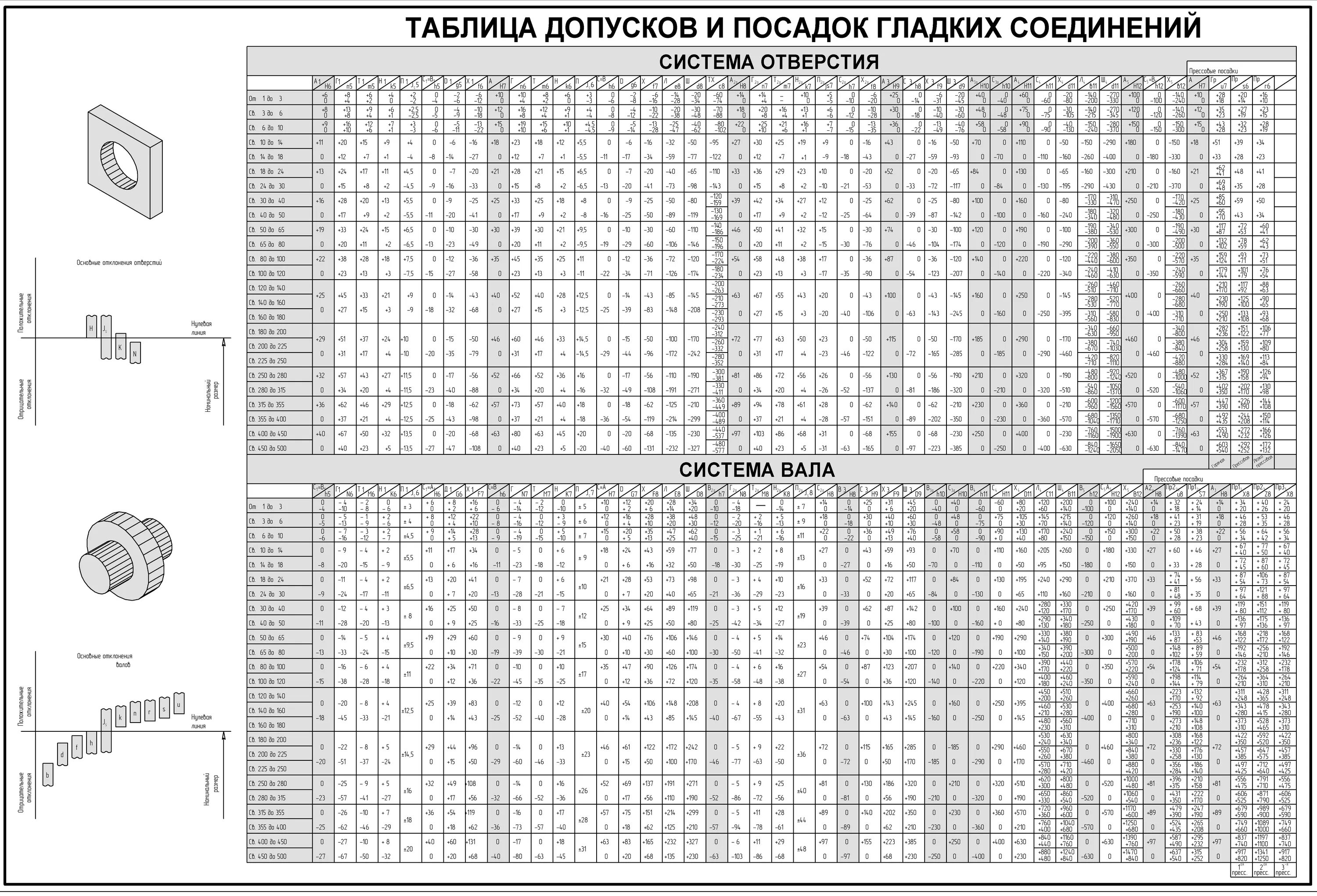 Ост 1 22. Таблица допусков и посадок валов и отверстий. Таблица допусков и посадок валов а3. Посадка вал отверстие таблица. Таблица допусков и посадок гладких соединений система отверстия.