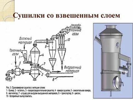 Принципы сушки