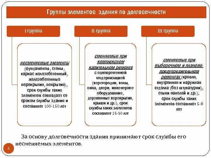 Группа элементов здания по долговечности. Классификация зданий по долговечности. Степень долговечности здания. Класс здания по долговечности. Сроки службы элементов здания