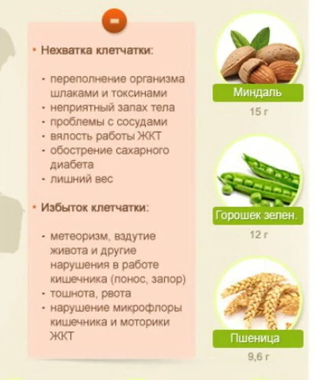 Нерастворимая клетчатка продукты. Источник пищевых волокон в продуктах. Продуктов, богатых клетчаткой. Продукты богатые клетчаткой. Продукты богатые пищевыми волокнами.