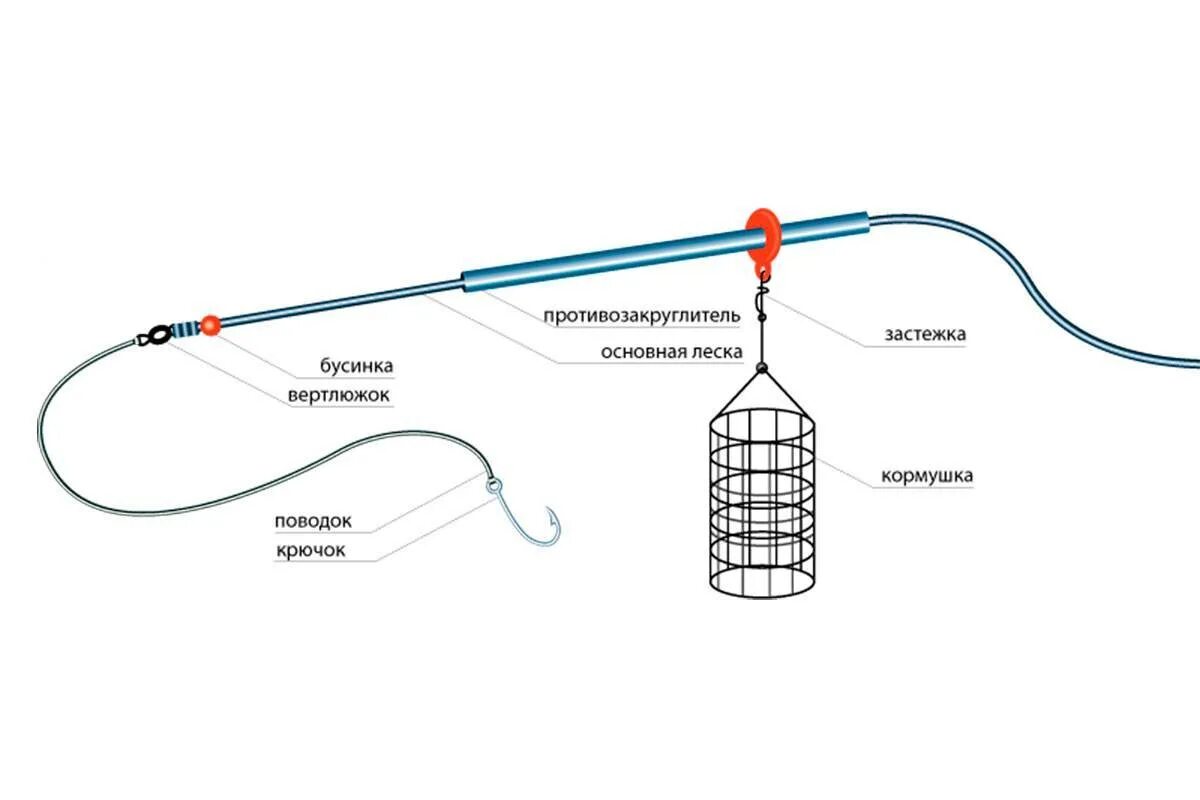 Оснастка фидера с кормушкой. Схема оснастки фидерного удилища. Оснастка фидерная in-line схема. Фидер донка оснастка. Схема оснастки фидера с кормушкой.