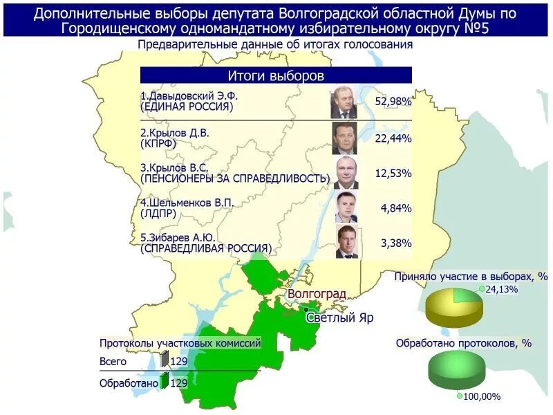 Итоги выборов волгоград. Итоги выборов Волгоградская область. Избирательные округа Волгоградской области. Избирком Волгоградской области. Волгоградская обл результат выборов.