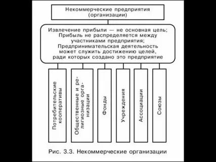 Некоммерческие организации договор
