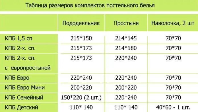 Размеры постельного белья 2-х спального стандарт. Размеры постельного белья евро и 2 спального. Размерная сетка постельного белья 2 спального. Размеры 1 5 спального комплекта постельного белья стандарт. На изготовление одного пододеяльника требуется 4м