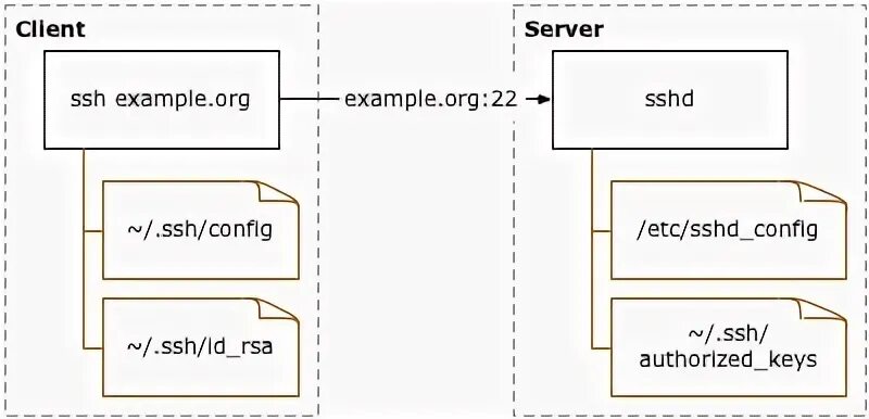 Ssh key auth. Схема ssh-ключей. схема openssh. ssh key пример. git rsa key.