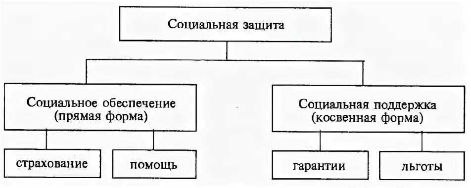 Модели социальной защиты населения