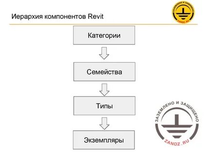 Категории семейств