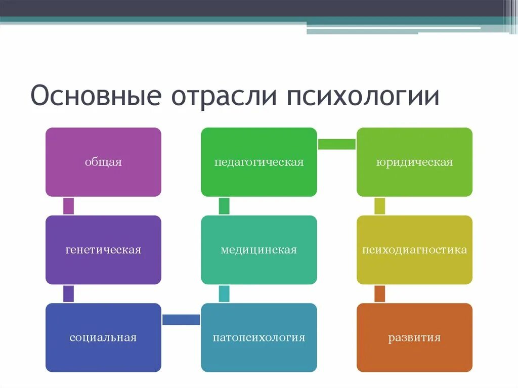 Основные отрасли психологии кратко. Фундаментальные отрасли научной психологии. Основные разделы психологии фундаментальные. Схема отраслей психологической науки. Отрасли изучения психологии