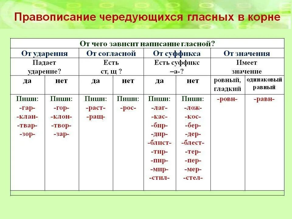 Чередующиеся гласные правописание гласных. Правописание чередующиеся гласные в корне слова. Уложить спать написание безударной