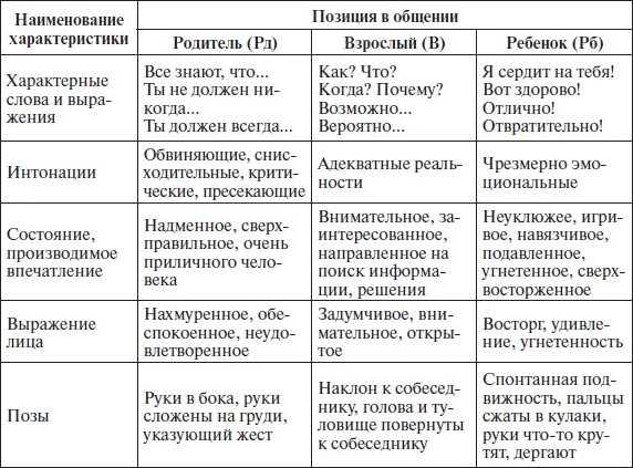 Трансактный анализ э.Берна таблица. Таблица родитель взрослый ребенок по Берну. Транзактный анализ эго состояния. Эго-состояния по э.Берну таблица. Позиции участников общения