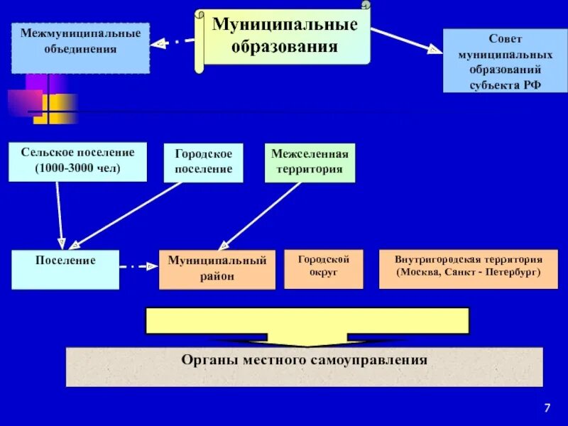 А также другим муниципальным образованиям. Муниципальное образование это. Муниципальные образовани. Мунипальное образование. Образование муниципального округа.