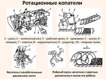 Рабочие органы машины