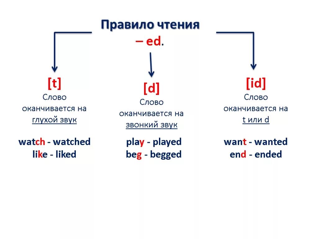 Примеры прошедшего простого времени. Чтение окончаний ed в past simple. Past simple правила чтения окончания ed. Правило чтения окончания ed в английском языке в past simple. Окончания глаголов в прошедшем времени в английском языке.