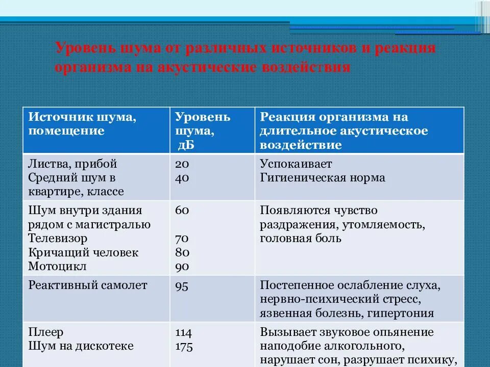 Акустическое воздействие на человека. Влияние уровня шума на организм человека. Уровень воздействия шума. Влияние шума на организм человека. Степеней воздействия шума на организм человека..