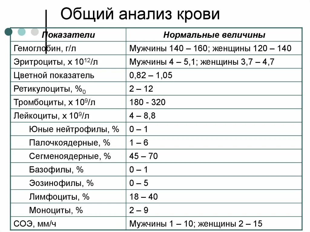 Гемоглобин 160 у мужчин. Общий анализ крови показатели нормы. Кровь показатели норма общий анализ крови. Показатели нормального анализа крови общий клинический. Клинический анализ крови норма пример.