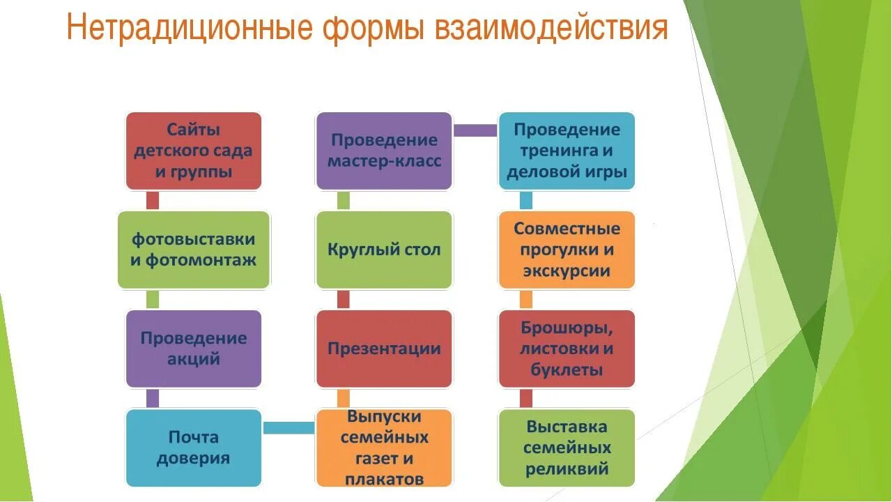 Совместные формы работы с родителями