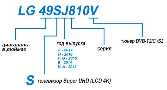 Обозначения телевизоров lg. Маркировка телевизоров lg 2021. Телевизоры lg маркировка и обозначение. Обозначения телевизоров lg. Маркировка тв самсунг.