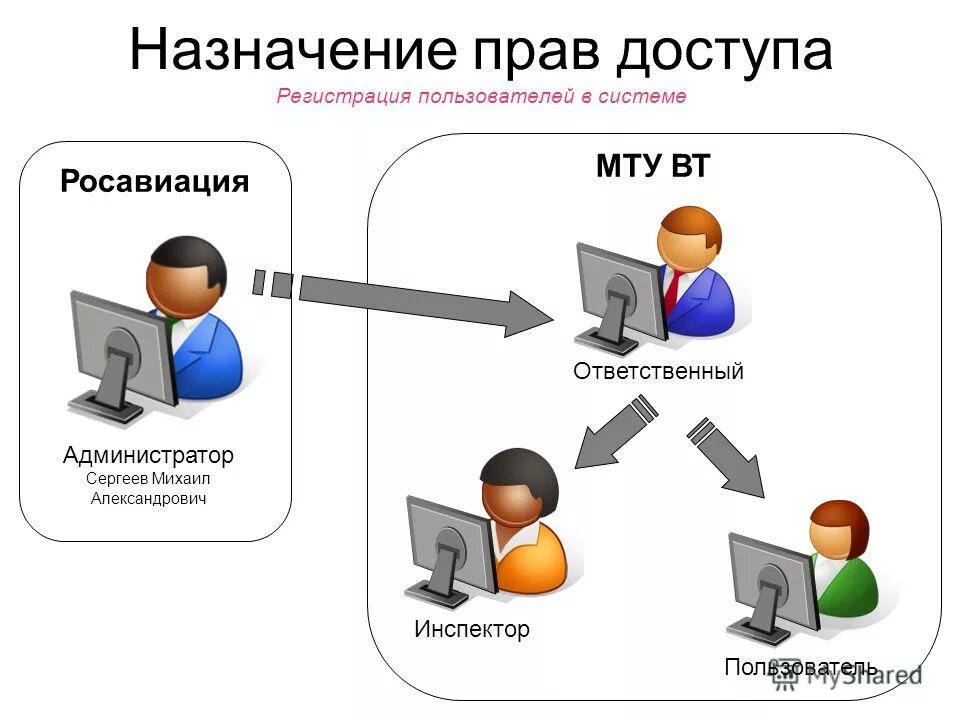 Действия с правами доступа