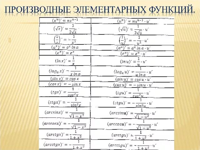 Тема производных 11 класс. Таблица производных элементарных функций. Формулы производных сложных функций таблица полная. Формулы производных функций таблица полная сложной функции. Производные формулы таблица основных элементарных функций.