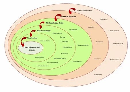 Blog 132-Research Onion: A Systematic Approach to Designing Research Method...