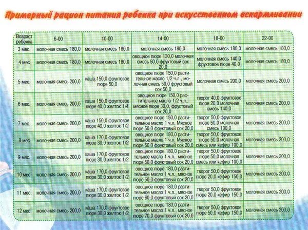 Примерный рацион ребенка в 4 месяца на искусственном вскармливании. Рацион питания ребёнка в 5 месяцев на искусственном вскармливании. Меню ребёнка в 5 месяцев на искусственном вскармливании. Меню 5 месячного ребенка на искусственном вскармливании.