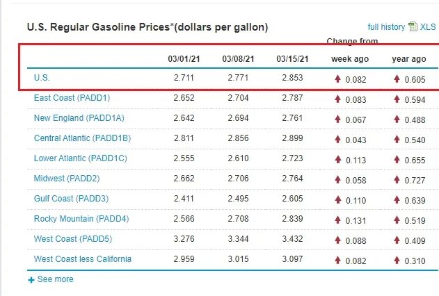 Стоимость бензина в США 2021. Стоимость галлона бензина в США 2021. Сколько стоит бензин в Америке. Себестоимость бензина в США. Курс доллара на 1 апреля 2024