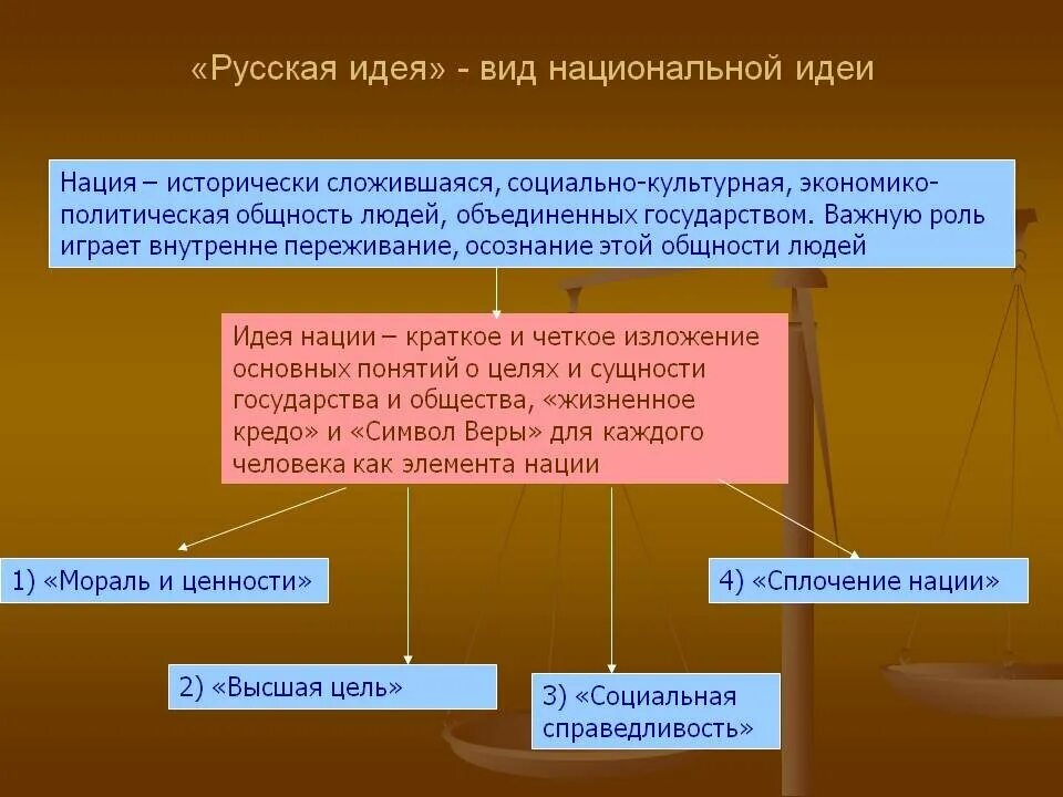 Философия национальной идеи. Понятие Национальная идея. Российская Национальная идея. Основы национальной идеи.