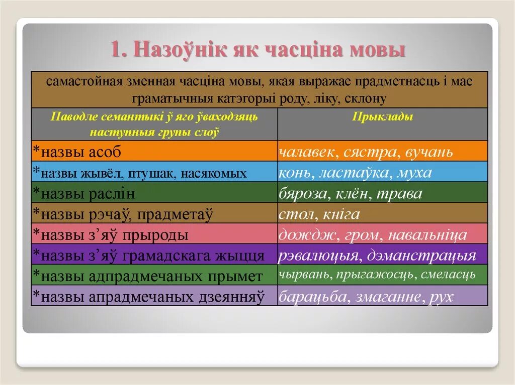 Мова які род. Часціны мовы. Назоўнік. Назоўнікі гэта. Часцины мовы на беларускай мове.