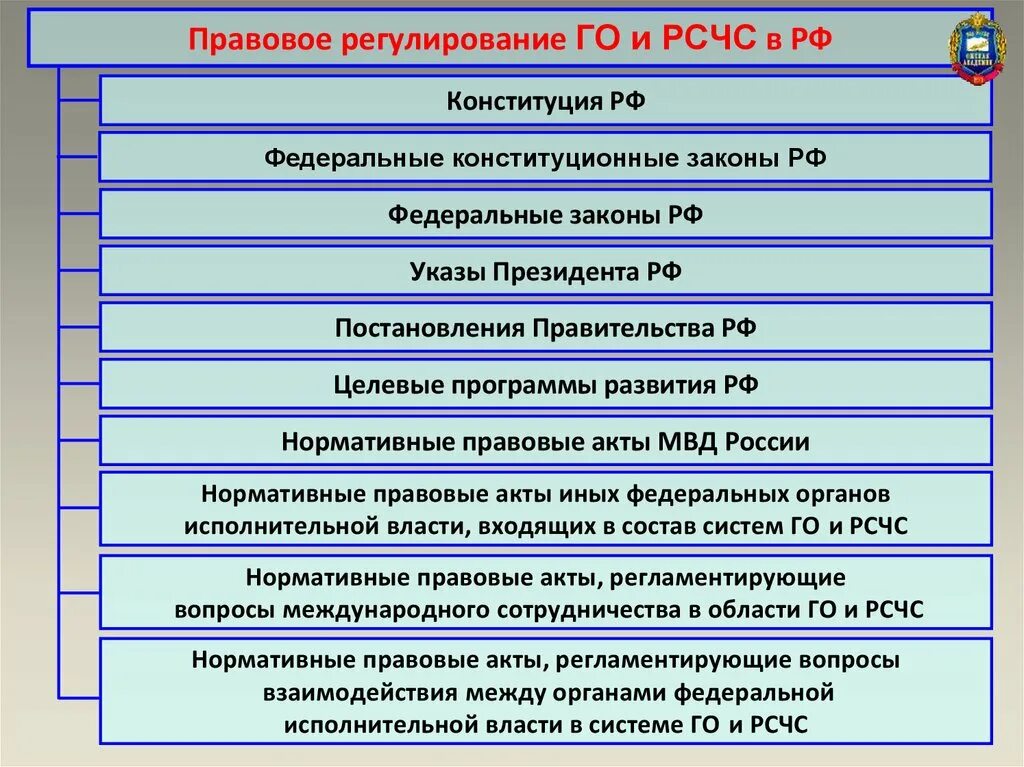 Режимы функционирования рсчс таблица. Уровни реагирования на чс фз 68. Нормативно правовые акты рсчс. Правовые основы защиты населения от чрезвычайных ситуаций. Рсчс и го.