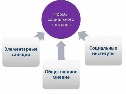 Виды социального контроля
