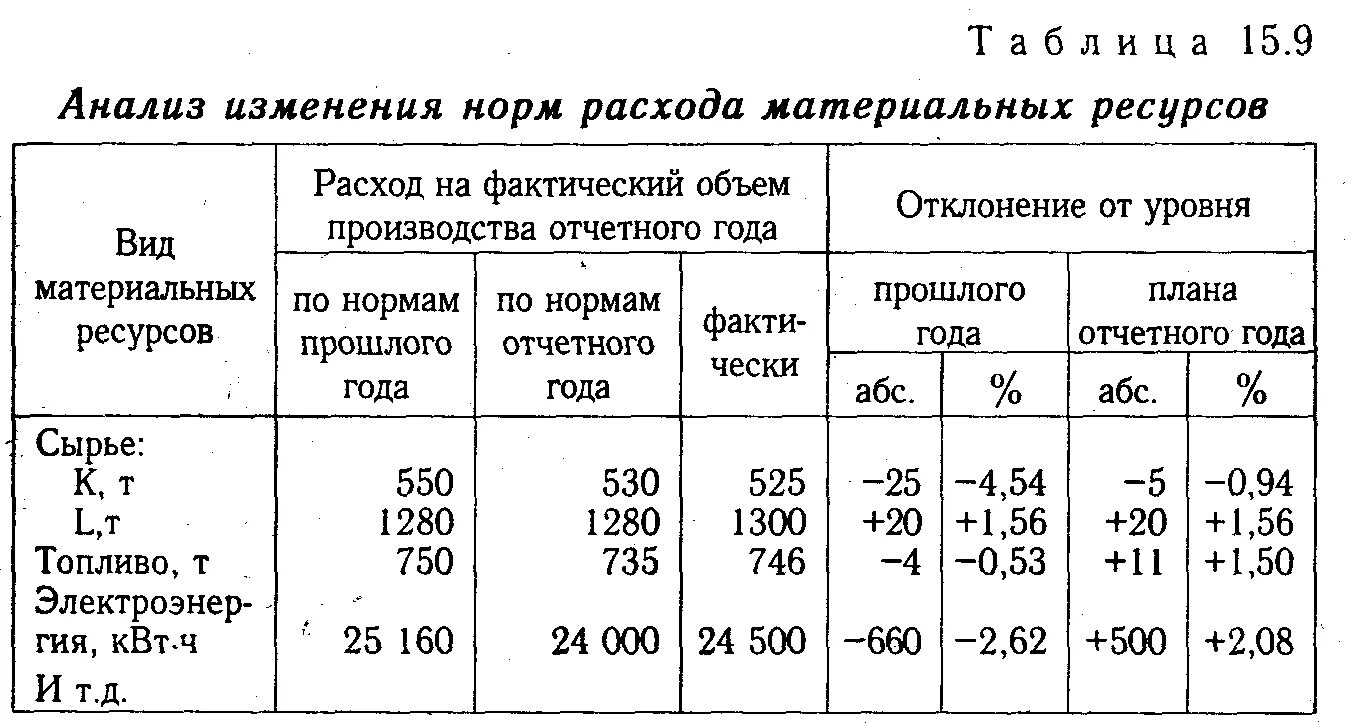 Норма расхода материальных ресурсов. Нормы расхода материальных ресурсов устанавливаются:. Норма расхода материальных затрат. Анализ показателей использования материальных затрат. Анализ изменения затрат