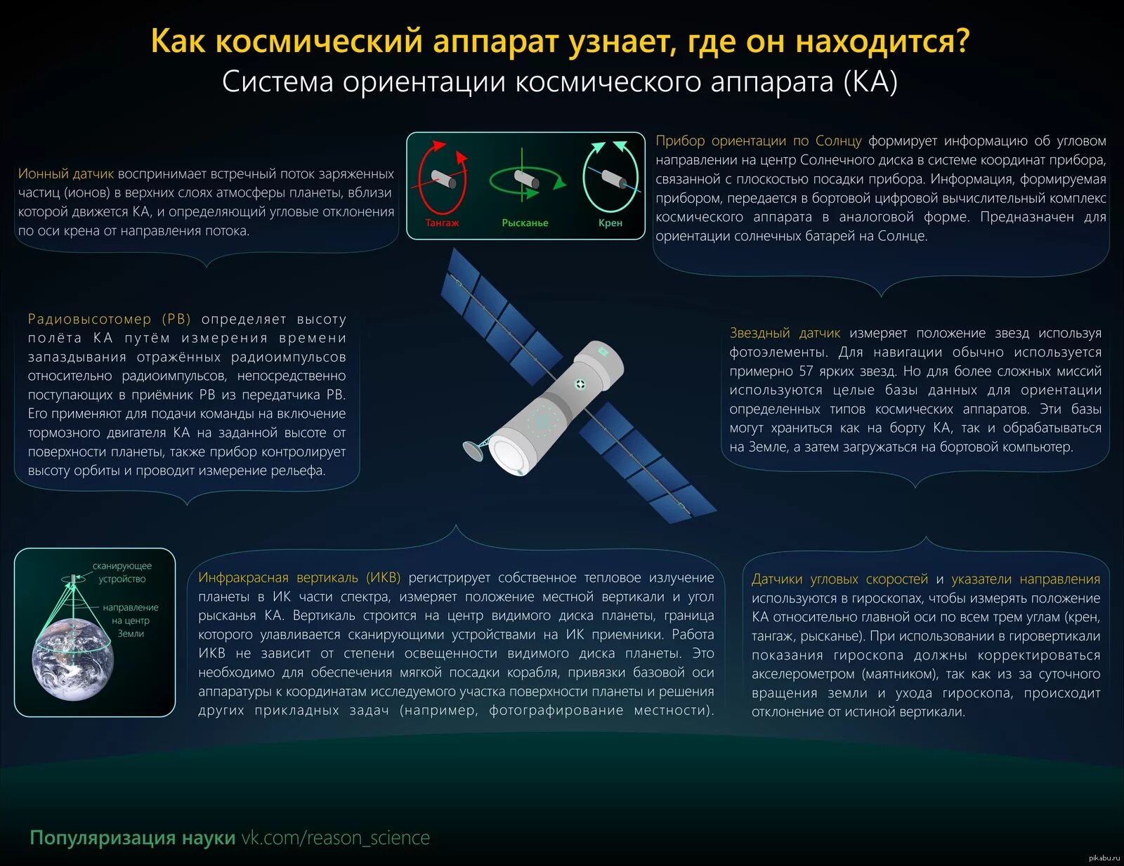 Цели космического аппарата. Система ориентации космического аппарата. ориентация космического аппарата. система стабилизации космического аппарата. тангаж космического аппарата.