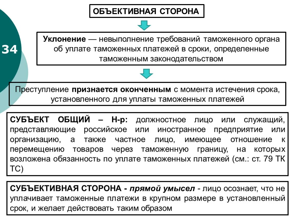 Схема уклонения от уплаты таможенных пошлин. Уклонение от уплаты таможенных платежей. Уклонение от ответственности ук рф