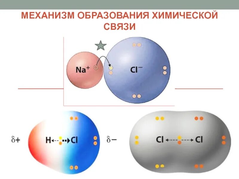 Механизм образования химической связи в молекуле со. H2 механизм образования химической связи. Виды химической связи механизм образования. Обменный механизм химической связи.