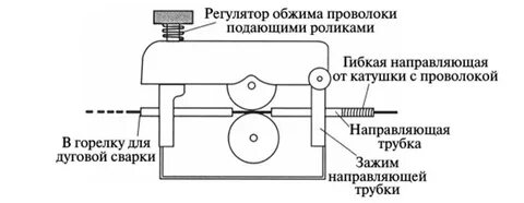 Как регулировать подачу проволоки на полуавтомате