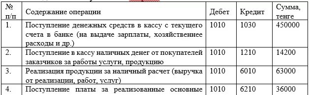 Хозяйственные операции ДТ И кт. Корреспонденция счетов по учету денежных средств в кассе. Содержание операций ДТ кт. Учет денежных средств ДТ кт.