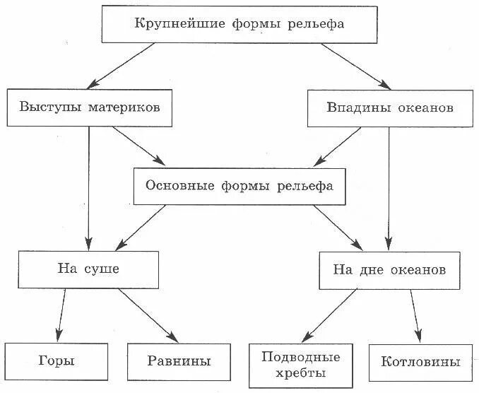 Назовите основные формы рельефа земли. Схема формы рельефа 5 класс. Рельеф земли схема. Схема основных форм рельефа земли. Основные форыреьефа земи схеа.