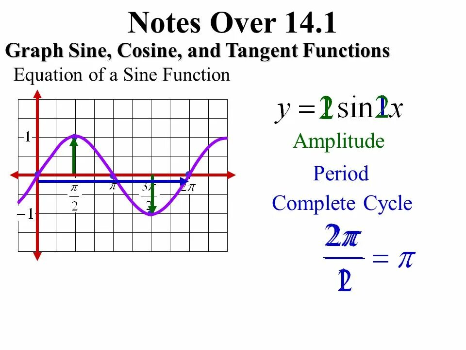 Sine and cosine functions. Sine graph. Sine cosine Tangent graphs. Graph of Trigonometric functions.