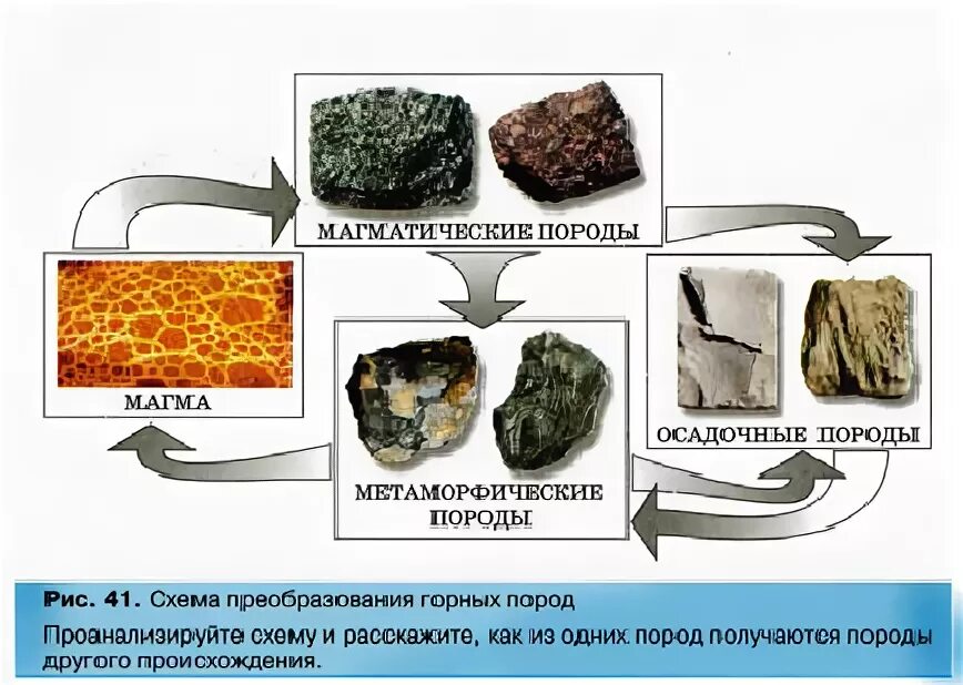 Последовательность преобразования одних горных пород в другие. Преобразование горных пород 5 класс география схема. Схема преобразования горных пород в другие. Схема последовательность преобразования горных пород. Схема преобразования одних горных пород в другие.