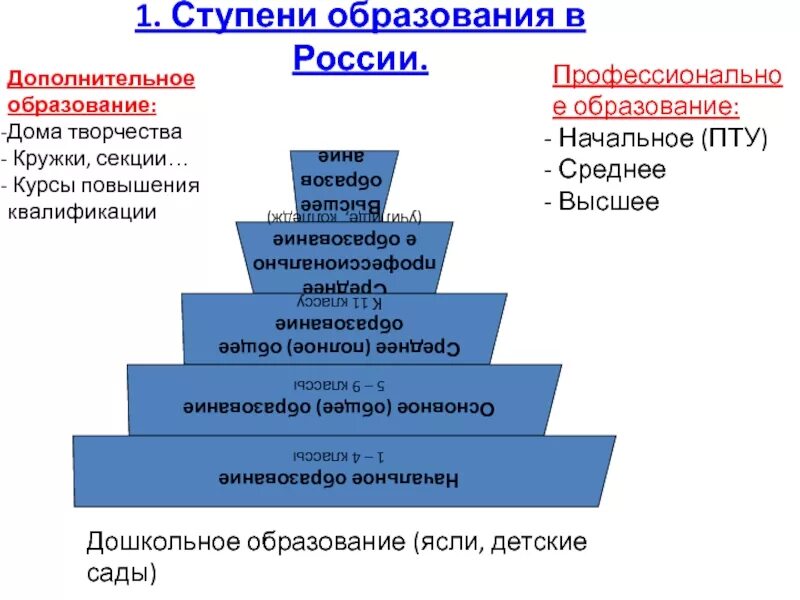 Ступени российского образования схема. Ступени образования в РФ схема. Ступени образования в России. Стпени образование в Росиии.