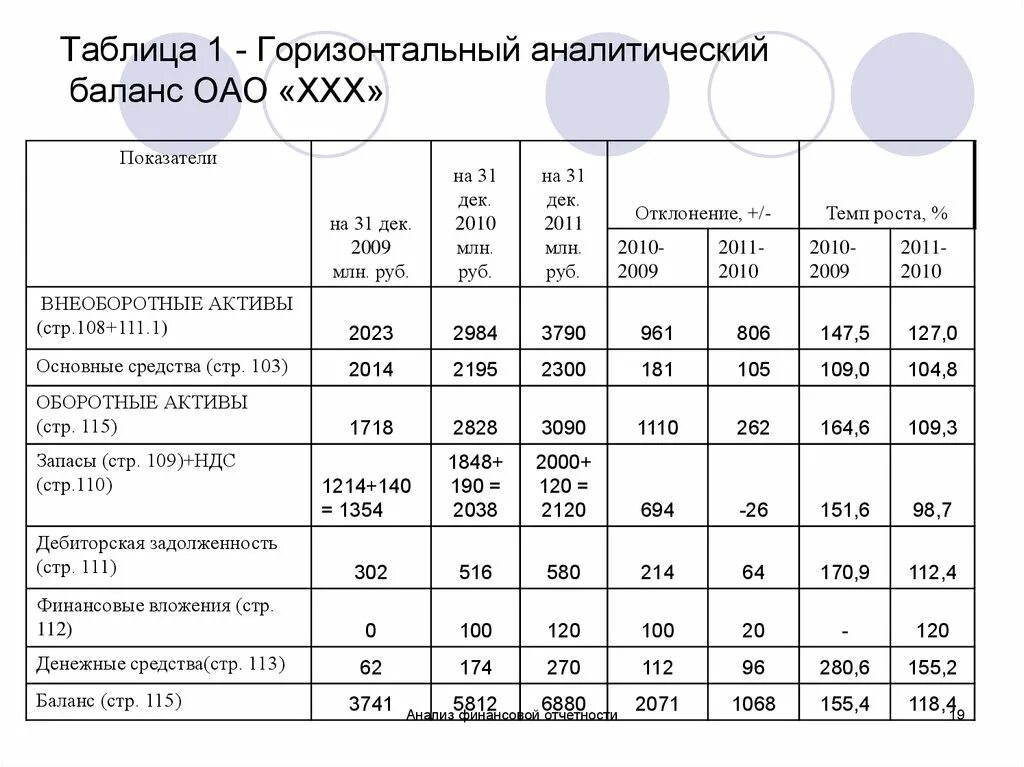 Вывод горизонтального и вертикального анализа. Таблица горизонтального анализа баланса. Горизонтальный анализ бухгалтерского баланса. Горизонтальный и вертикальный анализ бухгалтерского баланса в excel. Структурный анализ бухгалтерского баланса пример.